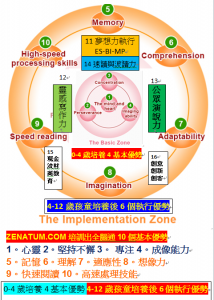 0-4歲培養4基本優勢4-12歲孩童培養後6個執行優勢6核心課