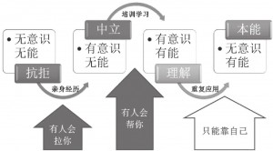 00-10-11-01習慣學習養成