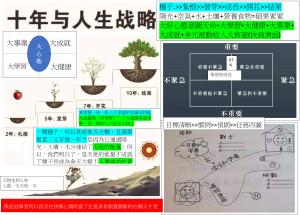 10年人生戰略做好5大(心態-學習-健康-事業-成就)