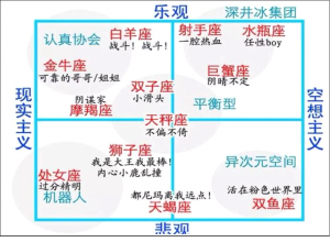 12星座X樂觀悲觀X現實空想