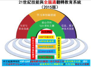 21世紀技能與全腦通翻轉教育