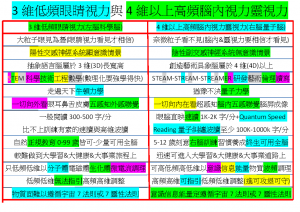 3維(3D)低頻眼睛視力與4維(4D)以上高頻腦內視力靈視力