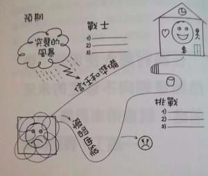 4張成功快樂地圖-2預測預期