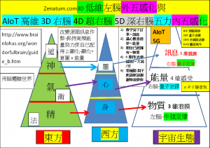 5G-AIoT時代的量子科學應用(PSI or PQE未知的心靈能量)