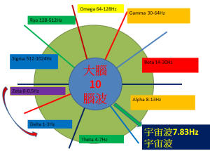 7.83Hz宇宙波