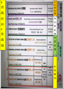 9意識級與4意識層