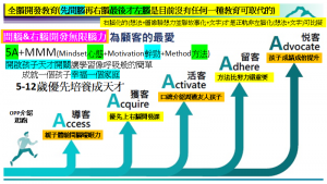 B右腦化的(想法+圖像聯想力並聯故事化+文字)才是正軌非左腦化的(想法+文字)可比擬