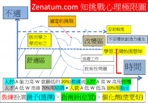 Coach教練扮演鏡子(選擇)、指南針(位置)、催化劑(使更好)使人材便人才再變成人財否則人裁