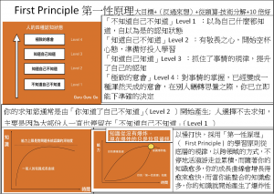 First Principle第一性原理大目標+（反過來想）+從頭算-技術分解+10倍好