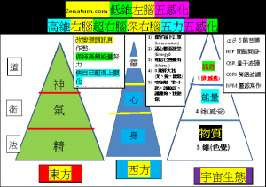 HDI將高維4or5維智慧用在快速取得低維3維知識