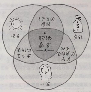 HMF快樂-賺錢-心流的職場