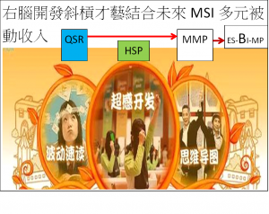 HSP-QSR-MMP右腦開發斜槓才藝結合未來MSI多元被動收入