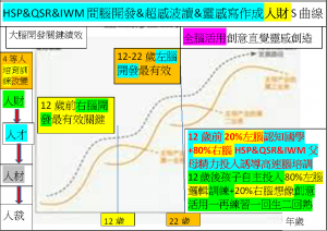 HSP&QSR&IWM間腦開發&超感波讀&靈感寫作成人財S曲線