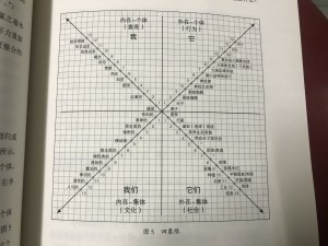 I-IT-ITS-WE萬事萬物四象限圖