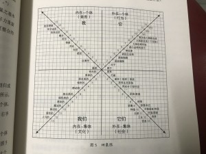 I-IT-ITS-WE萬事萬物四象限圖