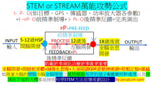 IPO全腦開發=開啟松果體+圖像化想像+大量閱讀QSR波動神速讀+照相記憶+靈感寫作