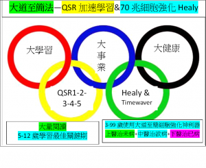 QSR大道至簡法—QSR加速學習&70兆細胞強化Healy