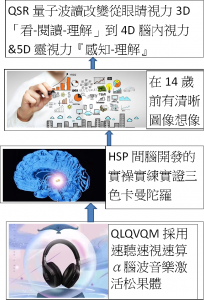 QSR量子波讀改變從眼睛視力3D「看-閱讀-理解」到4D腦內視力&5D靈視力『感知-理解』