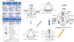 SMB三意識模型