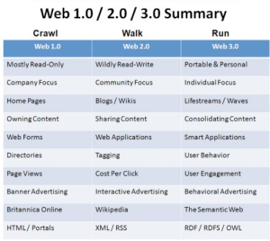 WEB1.0,2.0,3.0