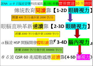 ZENA αθδ腦波音樂科技道具激活松果體4-5D波動速讀實操實證10天培訓