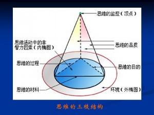 brain思維鳥瞰