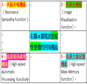 右腦四機能