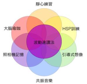 波動速讀的6基石