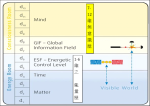 1-6維能量屋&7-12維無意識屋