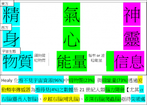 Brain化看不見宇宙資源(96%)中暗物質(23%) 與暗能量(73%)透過波動頻率傳感器為看得見(4%)之數據