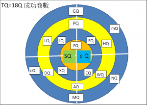 TQ=18Q全人全息全像全能全知成功要素