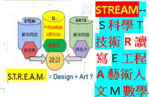 STREAM-跨學科統整課程解決問題