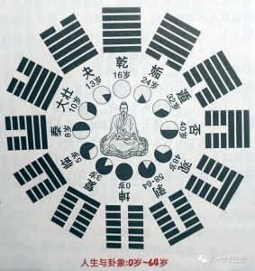 0-64歲人生與卦象