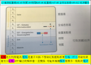 12維度-能量場(d1-d3物質d4時間&d5-d6能量場)+信息場(d7-d8全球信息場+d9-d12純淨靈性)