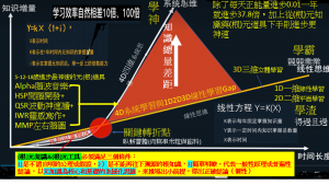 4D系統思維學習與1D2D3D線性思維學習Gap