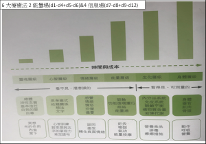 6大療癒法2能量場(d1-d4+d5-d6)&4信息場(d7-d8+d9-d12)