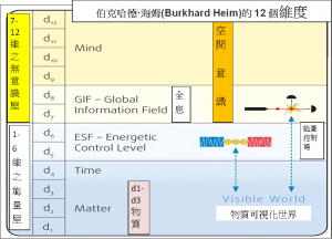 Burkhard Heim伯克哈德•海姆的12個維度1-6維能量屋&7-12維無意識屋