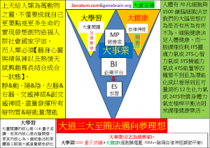 Dao大道三大至簡法邁向夢理想Zenatum.com&genabrain.org大道至簡