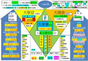 Dao大道至簡大事業=大學習+大健康全豐盛成長樂活