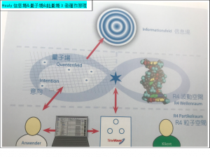 Healy信息場&量子場&能量場3者運作原理