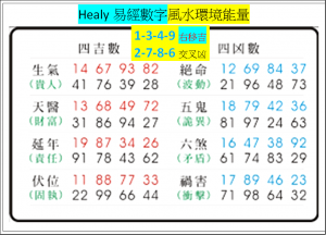 Healy易經數字環境能量