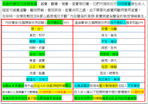 Heart內在聲音(右腦開發世界因靜心向內看自己)&虛妄聲音(左腦開發世界因向外看別人競爭而起)