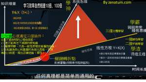 STUDY元知識的威力成四維系統學習