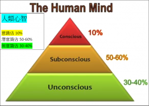 brain人類心智中意識10%&潛意識50-60%&無意識30-40%