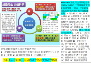 NBM-PRM潛能再生母細胞營養膳素M1M2M3