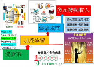 No1健康第一No2加速學習No3事業成就No4多元被動收入