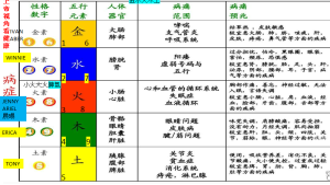 3五行可能健康密碼